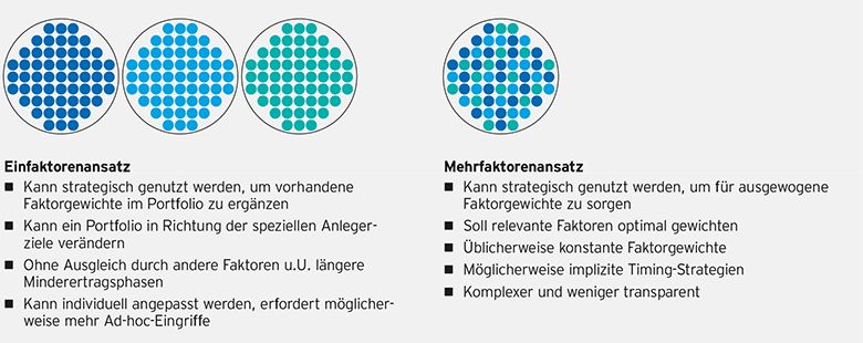 Ein- und Mehrfaktorenansätze im Vergleich